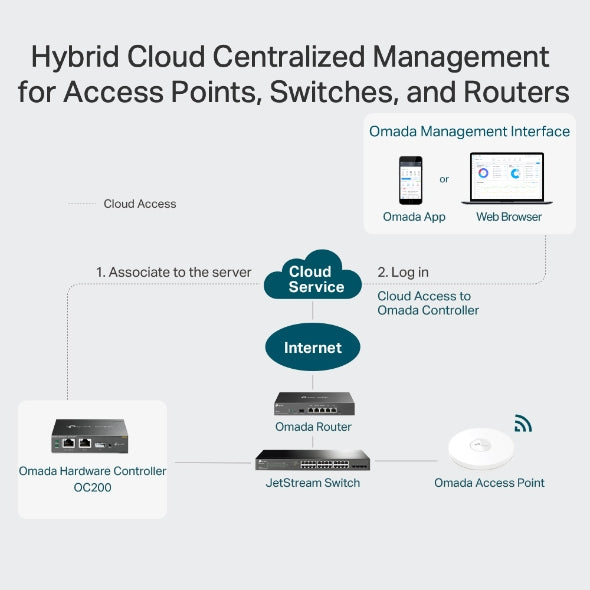 TP link OC200
